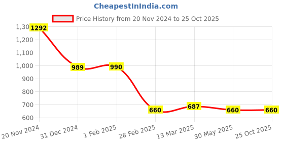 tatacliq.com Clovia Dusty Olive Green High Rise Tights clovia Price History Graph from 20 Nov 2024 to 24 Oct 2025