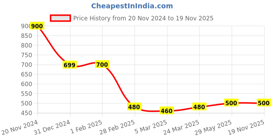 tatacliq.com Clovia Dusty Olive Green Sports Bra clovia Price History Graph from 20 Nov 2024 to 19 Nov 2025