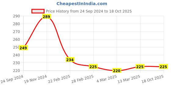 tatacliq.com Clovia Dusty Pink Printed Hipster Panty clovia Price History Graph from 24 Sep 2024 to 18 Oct 2025