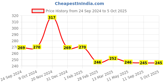 tatacliq.com Clovia Emerald Green Non Wired Non Padded Full Coverage Bra clovia Price History Graph from 24 Sep 2024 to 4 Oct 2025