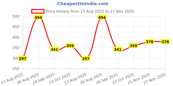 tatacliq.com Clovia Flair Non-Padded Non-Wired Full Coverage Spacer Cup T-shirt Bra in Wine Colour - Cotton Rich clovia Price History Graph from 13 Aug 2025 to 27 Nov 2025