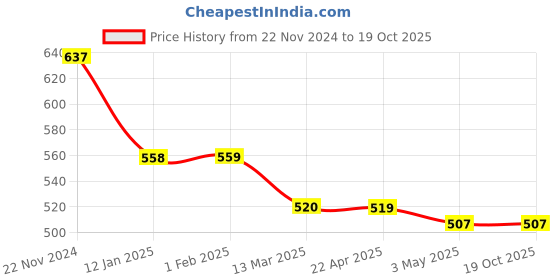 tatacliq.com Clovia Forest Green Regular Fit Tights clovia Price History Graph from 22 Nov 2024 to 18 Oct 2025