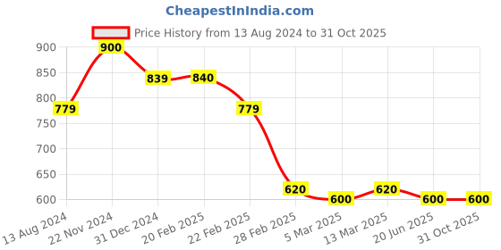 tatacliq.com Clovia Fuchsia Satin Nighty clovia Price History Graph from 13 Aug 2024 to 31 Oct 2025