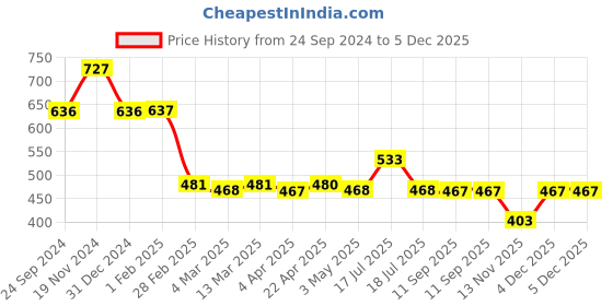 tatacliq.com Clovia Green Active Tights clovia Price History Graph from 24 Sep 2024 to 4 Dec 2025