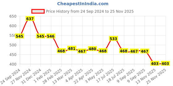 tatacliq.com Clovia Green Active Tights clovia Price History Graph from 24 Sep 2024 to 25 Nov 2025