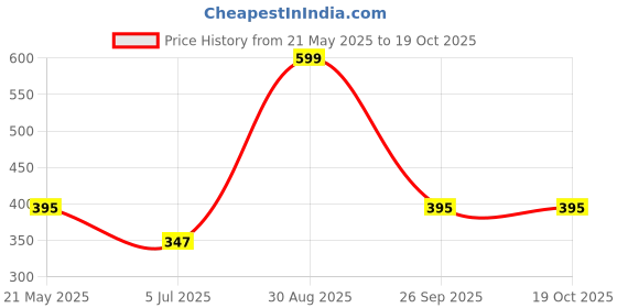 tatacliq.com Clovia Green & Black Lace Full Coverage Everyday Bra (Pack Of 2) clovia Price History Graph from 21 May 2025 to 17 Oct 2025