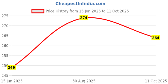 tatacliq.com Clovia Green & Black Printed Hipster Panty clovia Price History Graph from 15 Jun 2025 to 11 Oct 2025