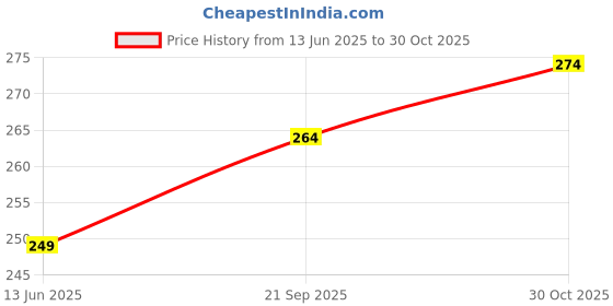 tatacliq.com Clovia Green & Black Printed Hipster Panty clovia Price History Graph from 13 Jun 2025 to 30 Oct 2025