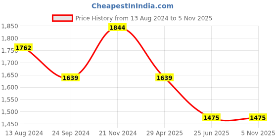 tatacliq.com Clovia Green & Black Printed Top With Pyjamas clovia Price History Graph from 13 Aug 2024 to 4 Nov 2025
