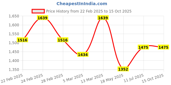 tatacliq.com Clovia Green & Black Printed Top With Pyjamas clovia Price History Graph from 22 Feb 2025 to 15 Oct 2025