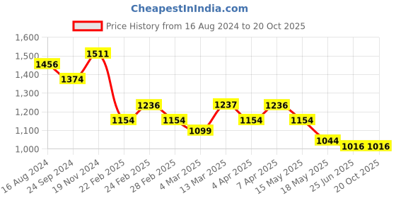 tatacliq.com Clovia Green & Black Regular Fit Sports Crop Top Track Pants Set clovia Price History Graph from 16 Aug 2024 to 19 Oct 2025