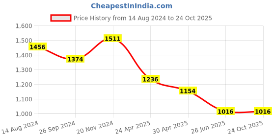 tatacliq.com Clovia Green & Black Regular Fit Sports Crop Top Track Pants Set clovia Price History Graph from 14 Aug 2024 to 22 Oct 2025
