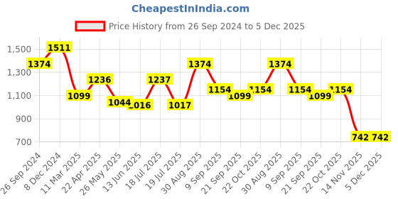 tatacliq.com Clovia Green & Black Regular Fit Sports Crop Top Track Pants Set clovia Price History Graph from 26 Sep 2024 to 5 Dec 2025