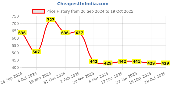 tatacliq.com Clovia Green & Black Slim Fit Tights clovia Price History Graph from 26 Sep 2024 to 19 Oct 2025