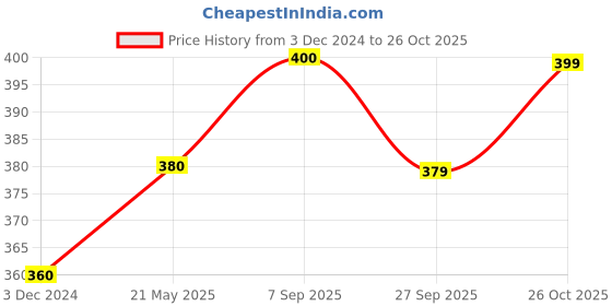 tatacliq.com Clovia Green & Blue Cotton Bikini Panties - Pack Of 3 clovia Price History Graph from 3 Dec 2024 to 26 Oct 2025