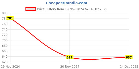 tatacliq.com Clovia Green & Blue Cotton Geometric Print Pyjamas clovia Price History Graph from 19 Nov 2024 to 13 Oct 2025