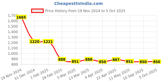 tatacliq.com Clovia Green & Blue Printed Top With Pyjamas clovia Price History Graph from 19 Nov 2024 to 4 Oct 2025