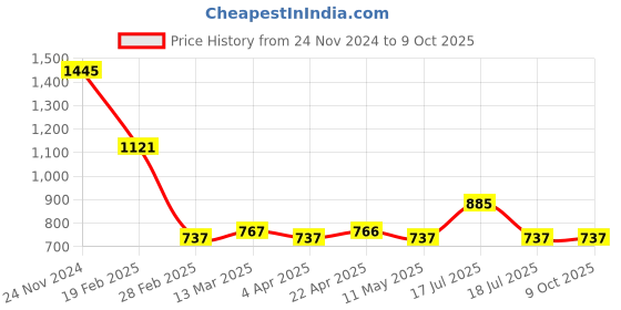 tatacliq.com Clovia Green & Blue Printed Top With Shorts clovia Price History Graph from 24 Nov 2024 to 8 Oct 2025