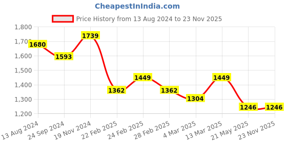 tatacliq.com Clovia Green & Grey Cotton Printed Sleep Tees Pyjamas Set clovia Price History Graph from 13 Aug 2024 to 23 Nov 2025