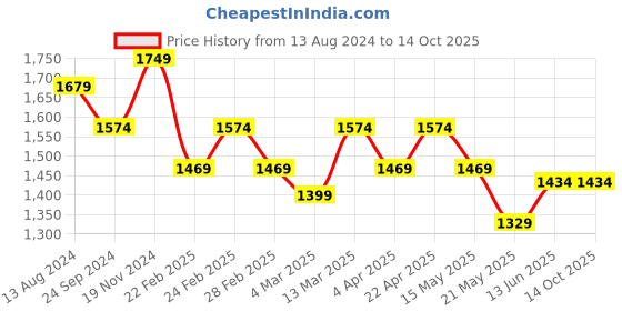 tatacliq.com Clovia Green & Grey Cotton Printed Sleep Tees Pyjamas Set clovia Price History Graph from 13 Aug 2024 to 12 Oct 2025