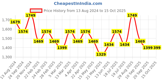tatacliq.com Clovia Green & Grey Cotton Printed Sleep Tees Pyjamas Set clovia Price History Graph from 13 Aug 2024 to 15 Oct 2025