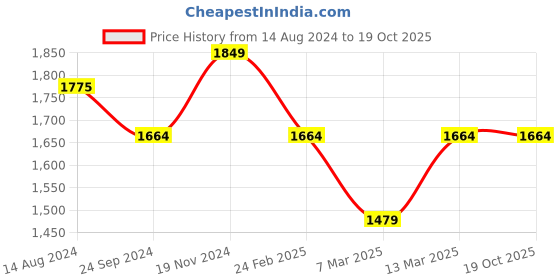 tatacliq.com Clovia Green & Grey Cotton Printed Sleep Tees Pyjamas Set clovia Price History Graph from 14 Aug 2024 to 18 Oct 2025
