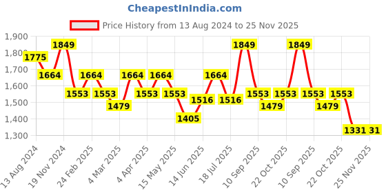 tatacliq.com Clovia Green & Grey Cotton Printed Sleep Tees Pyjamas Set clovia Price History Graph from 13 Aug 2024 to 24 Nov 2025