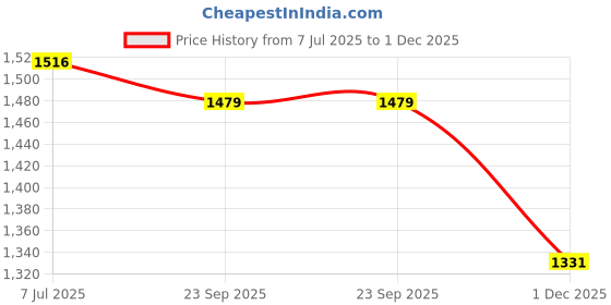 tatacliq.com Clovia Green & Grey Cotton Printed Sleep Tees Pyjamas Set clovia Price History Graph from 7 Jul 2025 to 1 Dec 2025