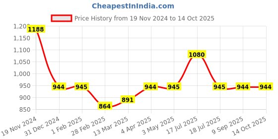 tatacliq.com Clovia Green & Grey Cotton Printed Top With Joggers clovia Price History Graph from 19 Nov 2024 to 13 Oct 2025