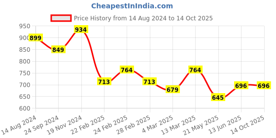 tatacliq.com Clovia Green & Grey Cotton Tank Top Pyjamas Set clovia Price History Graph from 14 Aug 2024 to 14 Oct 2025