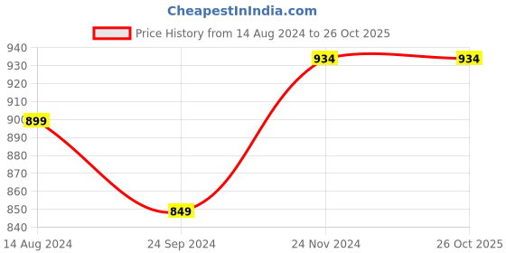 tatacliq.com Clovia Green & Grey Cotton Tank Top Pyjamas Set clovia Price History Graph from 14 Aug 2024 to 26 Oct 2025
