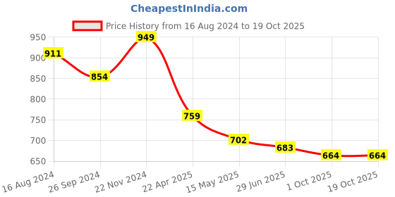 tatacliq.com Clovia Green & Grey Cotton Tank Top Pyjamas Set clovia Price History Graph from 16 Aug 2024 to 19 Oct 2025