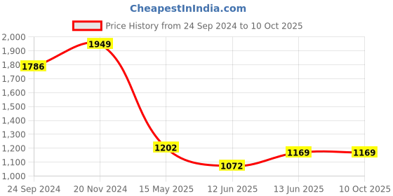 tatacliq.com Clovia Green & Grey Graphic Print Top With Pyjamas clovia Price History Graph from 24 Sep 2024 to 10 Oct 2025