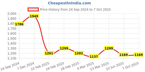 tatacliq.com Clovia Green & Grey Graphic Print Top With Pyjamas clovia Price History Graph from 24 Sep 2024 to 7 Oct 2025