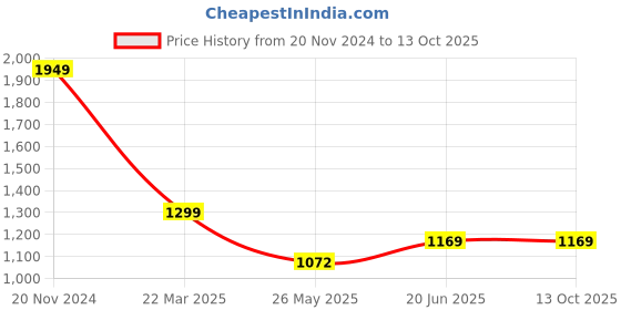 tatacliq.com Clovia Green & Grey Graphic Print Top With Pyjamas clovia Price History Graph from 20 Nov 2024 to 13 Oct 2025