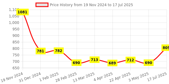 tatacliq.com Clovia Green & Grey Printed Top & Shorts Set clovia Price History Graph from 19 Nov 2024 to 3 May 2025