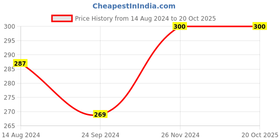 tatacliq.com Clovia Green & Pink Cotton Floral Print Hipster Panty clovia Price History Graph from 14 Aug 2024 to 20 Oct 2025