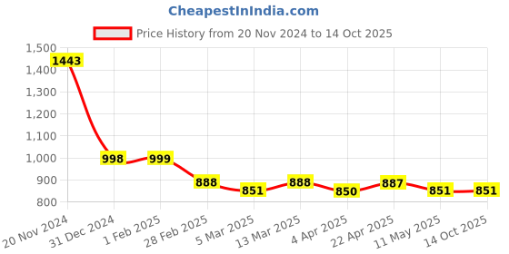 tatacliq.com Clovia Green & Pink Printed Top With Pyjamas clovia Price History Graph from 20 Nov 2024 to 13 Oct 2025