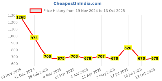 tatacliq.com Clovia Green & Pink Printed Top With Shorts clovia Price History Graph from 19 Nov 2024 to 12 Oct 2025