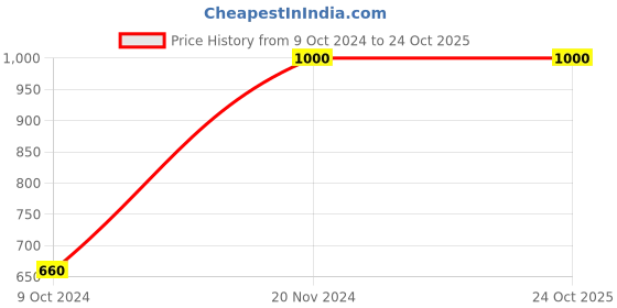 tatacliq.com Clovia Green & Pink Printed Top With Shorts clovia Price History Graph from 9 Oct 2024 to 23 Oct 2025