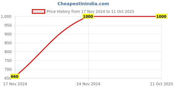 tatacliq.com Clovia Green & Pink Printed Top With Shorts clovia Price History Graph from 17 Nov 2024 to 10 Oct 2025