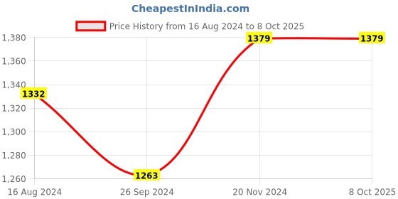 tatacliq.com Clovia Green & Red Printed Top With Pyjamas clovia Price History Graph from 16 Aug 2024 to 7 Oct 2025