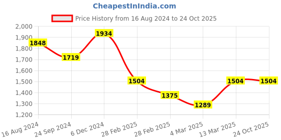 tatacliq.com Clovia Green & Rust Cotton Sports Crop Top Track Pants Set clovia Price History Graph from 16 Aug 2024 to 22 Oct 2025