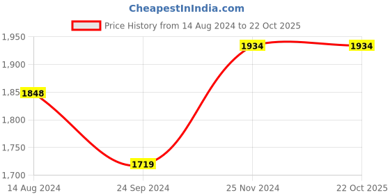 tatacliq.com Clovia Green & Rust Cotton Sports Crop Top Track Pants Set clovia Price History Graph from 14 Aug 2024 to 22 Oct 2025