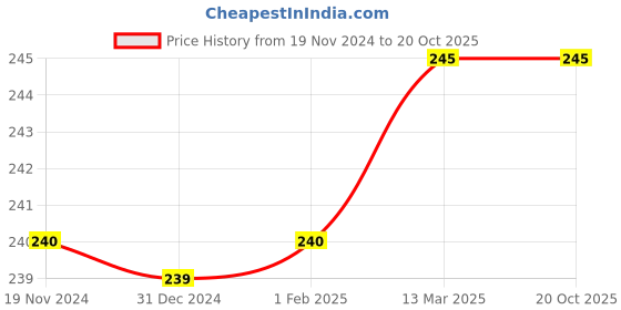 tatacliq.com Clovia Green & White Cotton Printed Bikini Panty clovia Price History Graph from 19 Nov 2024 to 19 Oct 2025