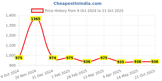 tatacliq.com Clovia Green & White Printed Shirt & Shorts With Bralette Set clovia Price History Graph from 9 Oct 2024 to 19 Oct 2025