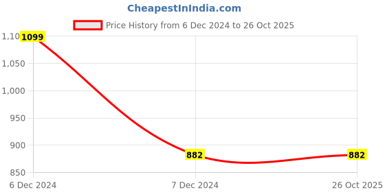 tatacliq.com Clovia Green & White Striped Night Dress clovia Price History Graph from 6 Dec 2024 to 26 Oct 2025