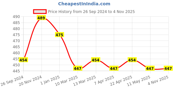 tatacliq.com Clovia Green & Yellow Cotton Printed Hipster Panties - Pack Of 3 clovia Price History Graph from 26 Sep 2024 to 4 Nov 2025