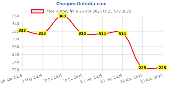tatacliq.com Clovia Green Animal Print Camisole clovia Price History Graph from 26 Apr 2025 to 23 Nov 2025