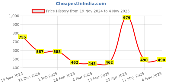 tatacliq.com Clovia Green Babydoll With G-String Panty clovia Price History Graph from 19 Nov 2024 to 3 Nov 2025